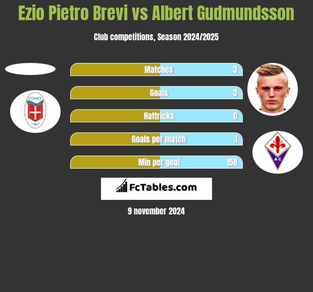 Ezio Pietro Brevi vs Albert Gudmundsson h2h player stats