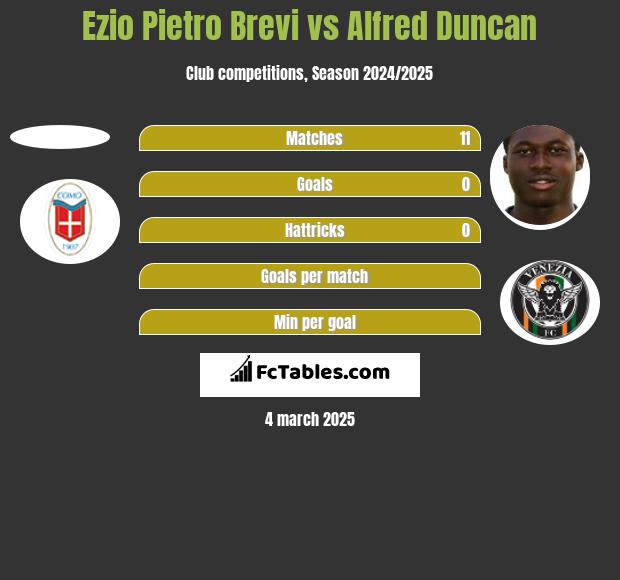 Ezio Pietro Brevi vs Alfred Duncan h2h player stats