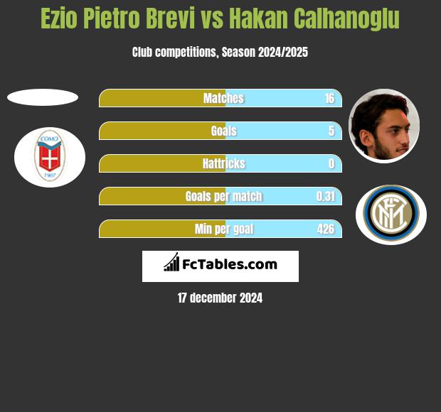 Ezio Pietro Brevi vs Hakan Calhanoglu h2h player stats