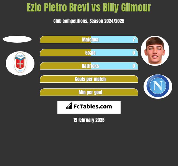 Ezio Pietro Brevi vs Billy Gilmour h2h player stats