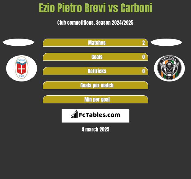 Ezio Pietro Brevi vs Carboni h2h player stats