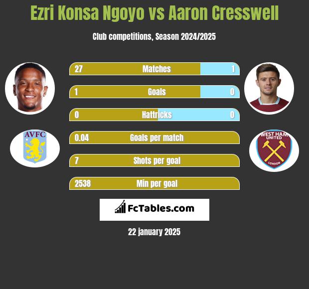 Ezri Konsa Ngoyo vs Aaron Cresswell h2h player stats