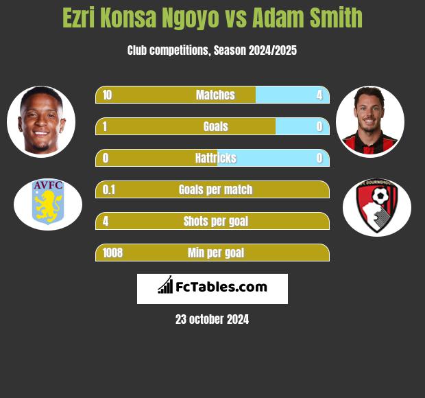 Ezri Konsa Ngoyo vs Adam Smith h2h player stats