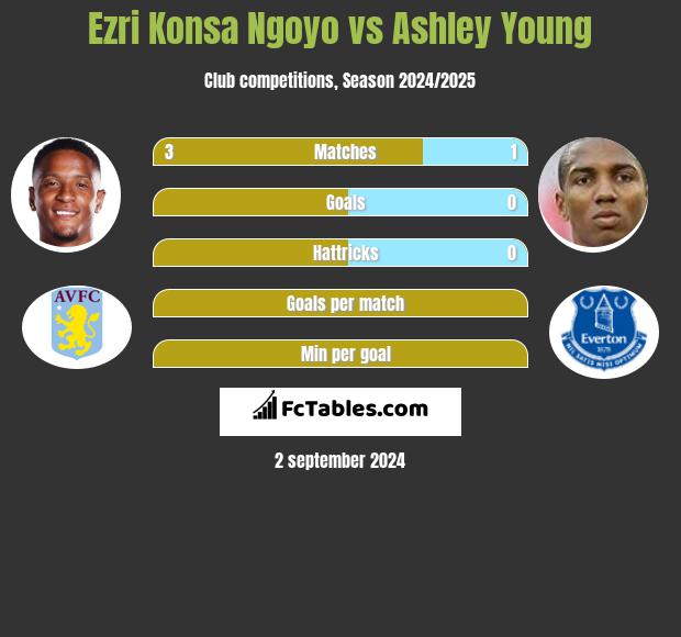 Ezri Konsa Ngoyo vs Ashley Young h2h player stats