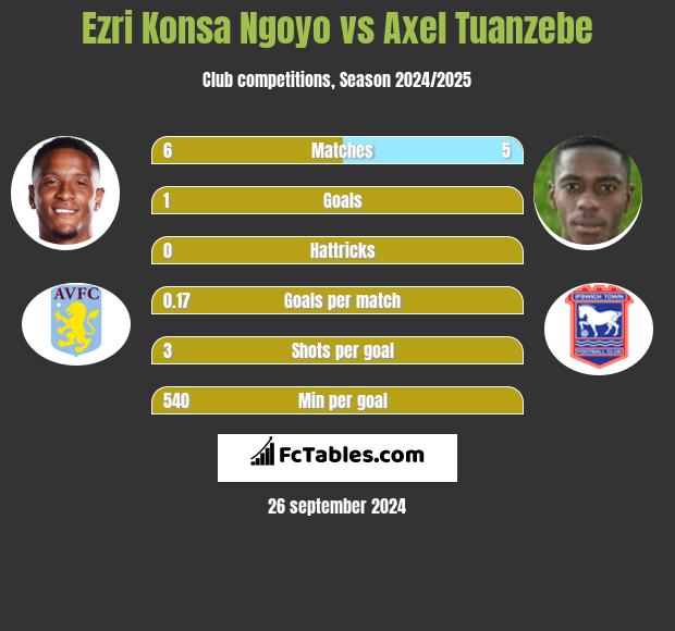 Ezri Konsa Ngoyo vs Axel Tuanzebe h2h player stats