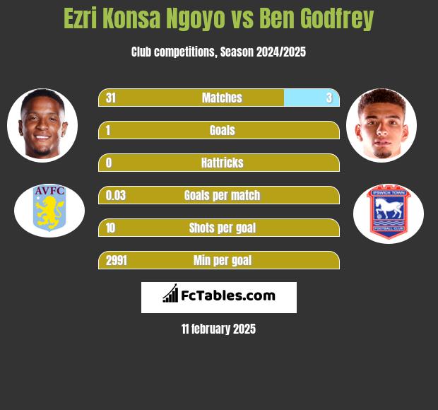 Ezri Konsa Ngoyo vs Ben Godfrey h2h player stats