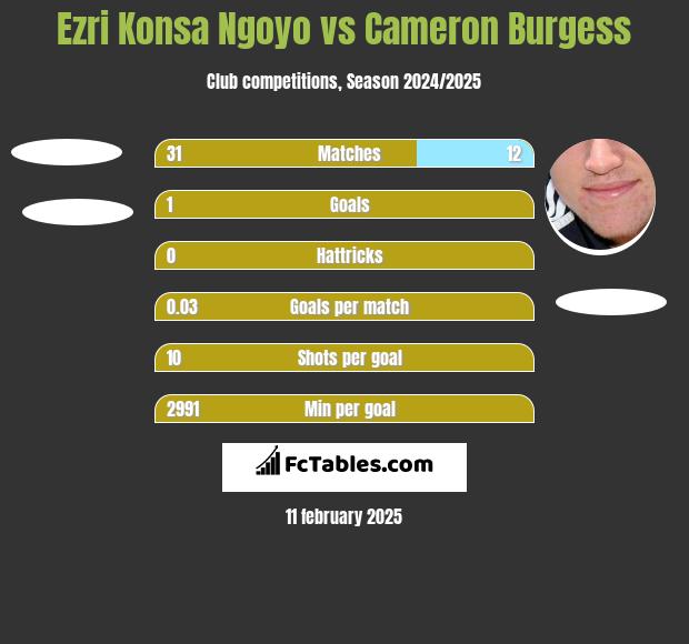 Ezri Konsa Ngoyo vs Cameron Burgess h2h player stats