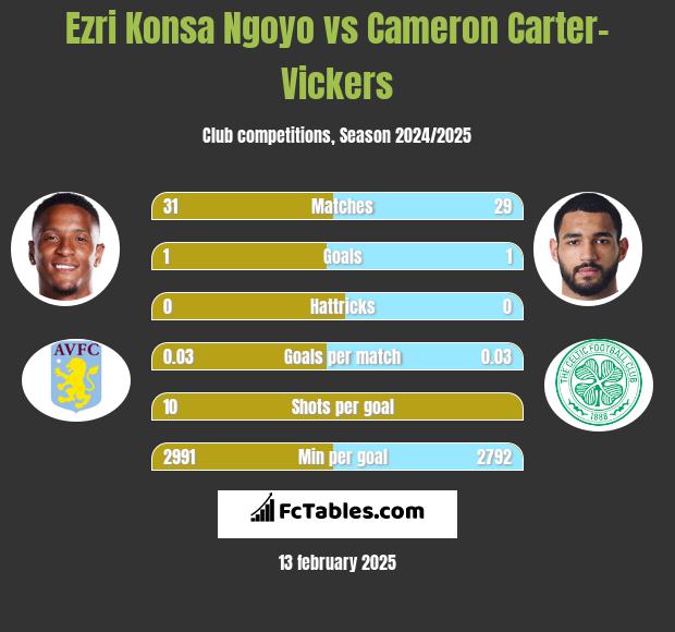 Ezri Konsa Ngoyo vs Cameron Carter-Vickers h2h player stats