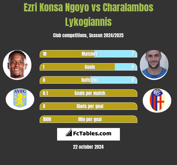 Ezri Konsa Ngoyo vs Charalambos Lykogiannis h2h player stats