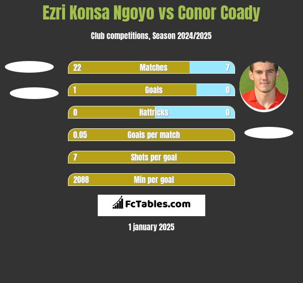 Ezri Konsa Ngoyo vs Conor Coady h2h player stats