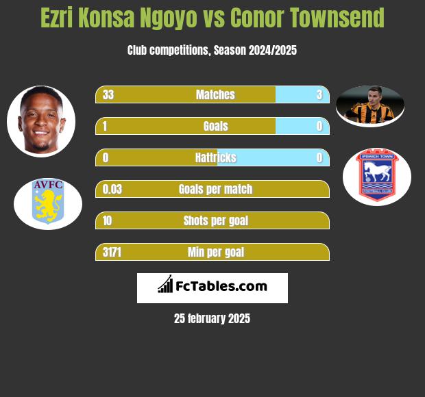 Ezri Konsa Ngoyo vs Conor Townsend h2h player stats