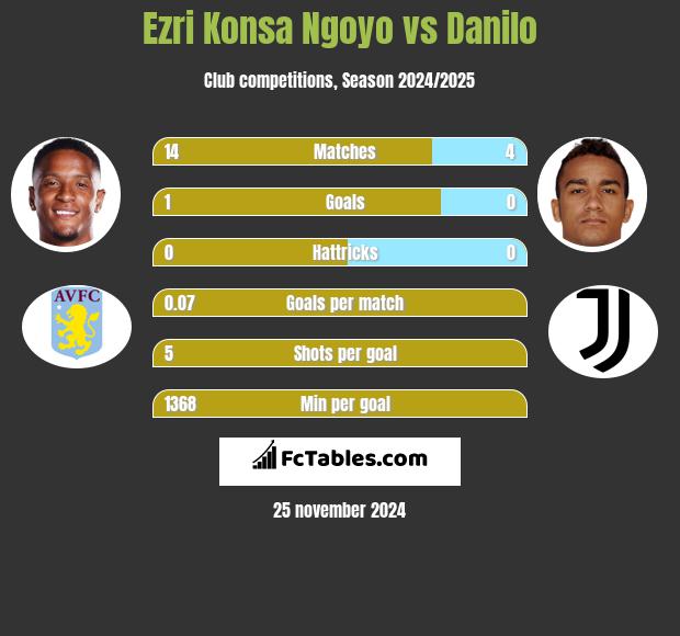 Ezri Konsa Ngoyo vs Danilo h2h player stats