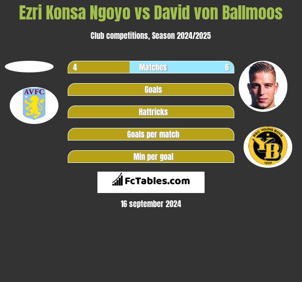 Ezri Konsa Ngoyo vs David von Ballmoos h2h player stats