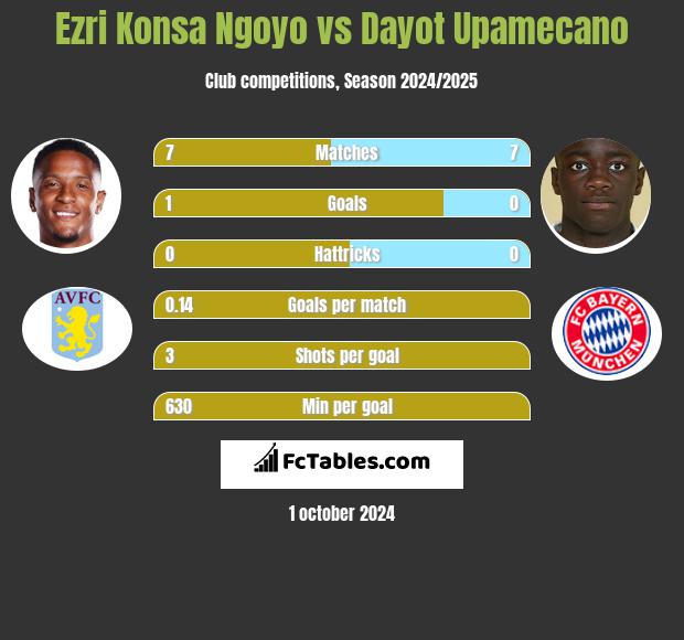 Ezri Konsa Ngoyo vs Dayot Upamecano h2h player stats