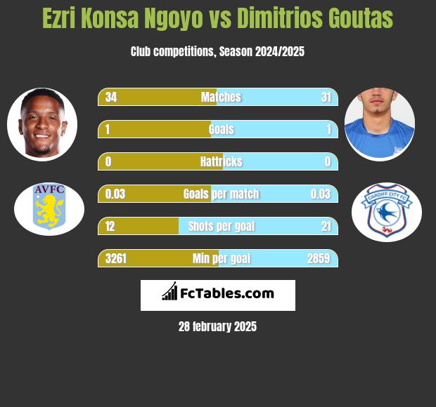 Ezri Konsa Ngoyo vs Dimitrios Goutas h2h player stats