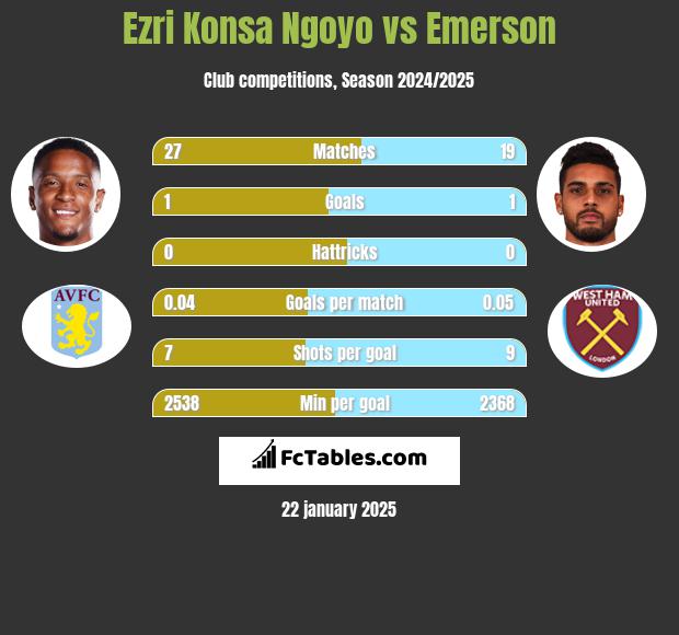 Ezri Konsa Ngoyo vs Emerson h2h player stats