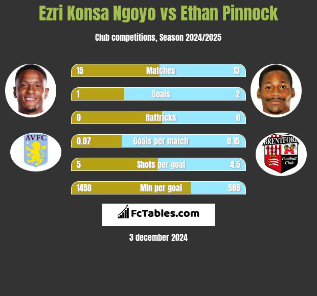 Ezri Konsa Ngoyo vs Ethan Pinnock h2h player stats