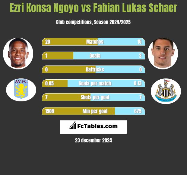 Ezri Konsa Ngoyo vs Fabian Lukas Schaer h2h player stats