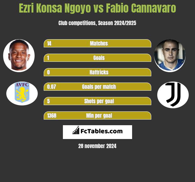 Ezri Konsa Ngoyo vs Fabio Cannavaro h2h player stats