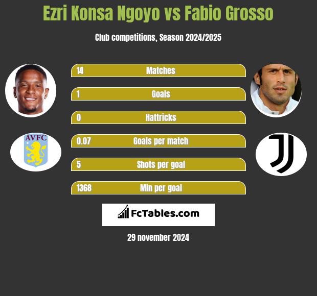 Ezri Konsa Ngoyo vs Fabio Grosso h2h player stats