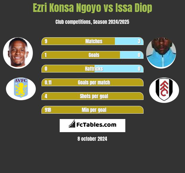 Ezri Konsa Ngoyo vs Issa Diop h2h player stats