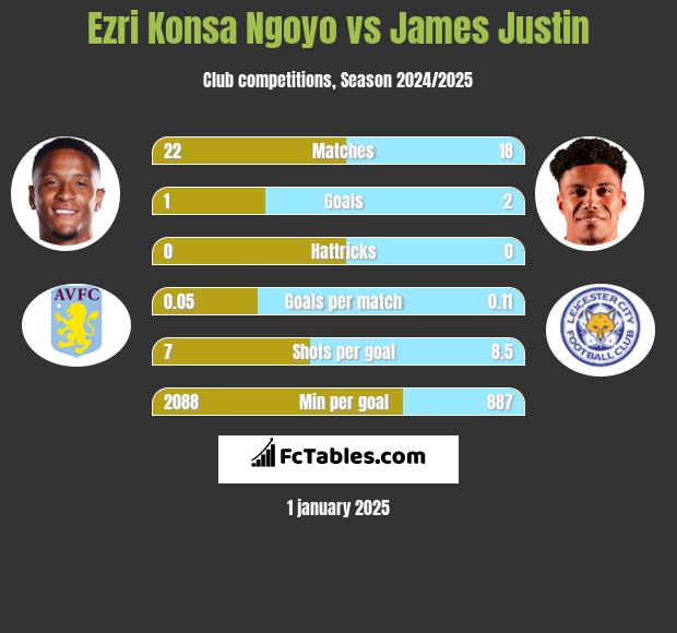 Ezri Konsa Ngoyo vs James Justin h2h player stats