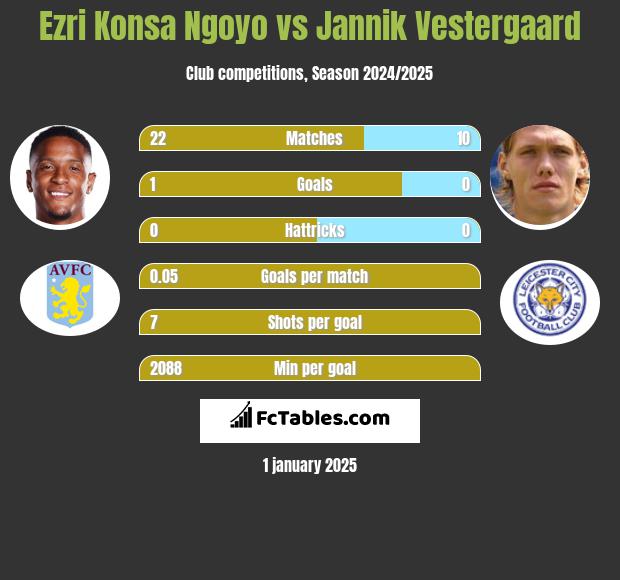 Ezri Konsa Ngoyo vs Jannik Vestergaard h2h player stats