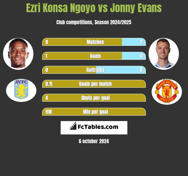 Ezri Konsa Ngoyo vs Jonny Evans h2h player stats