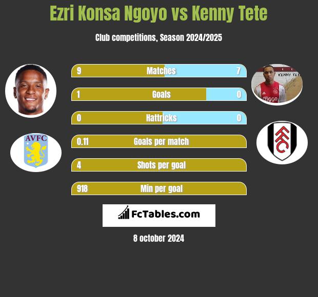 Ezri Konsa Ngoyo vs Kenny Tete h2h player stats