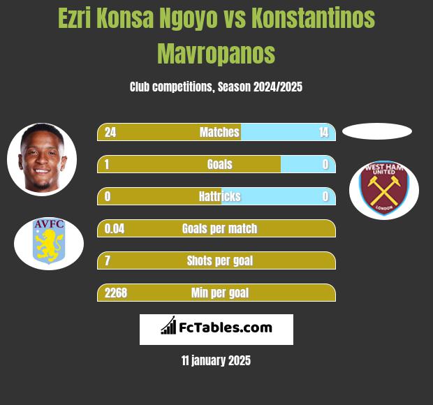 Ezri Konsa Ngoyo vs Konstantinos Mavropanos h2h player stats