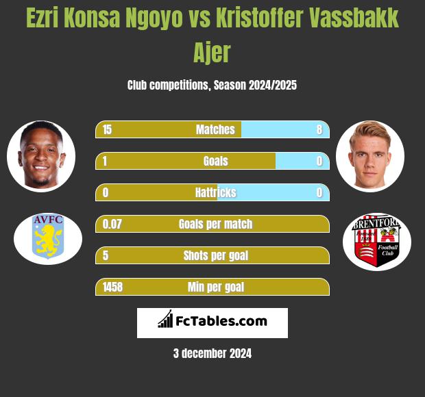 Ezri Konsa Ngoyo vs Kristoffer Vassbakk Ajer h2h player stats