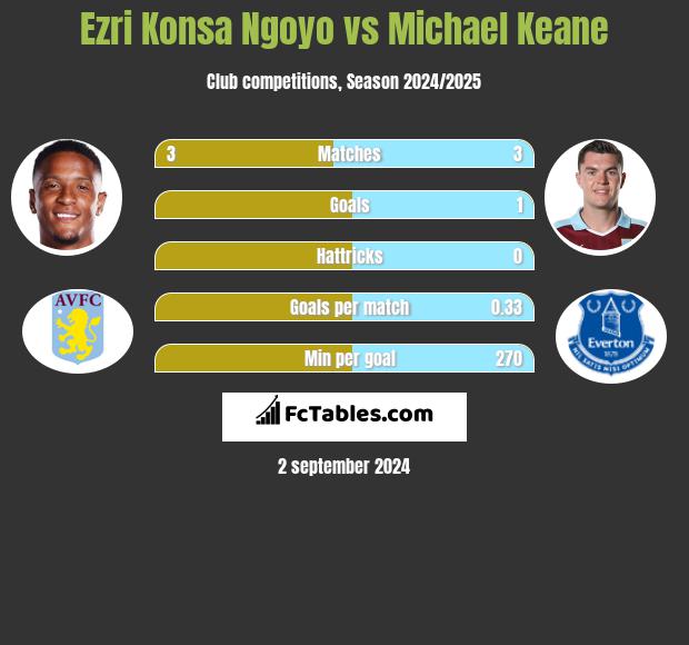 Ezri Konsa Ngoyo vs Michael Keane h2h player stats