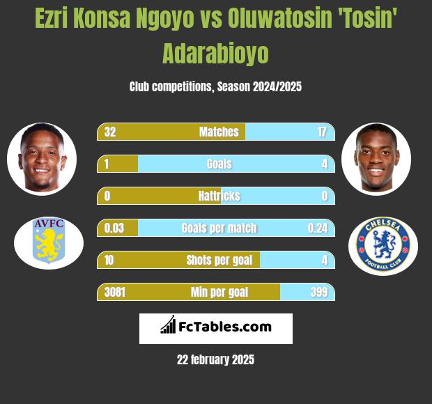 Ezri Konsa Ngoyo vs Oluwatosin 'Tosin' Adarabioyo h2h player stats