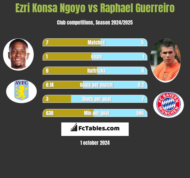 Ezri Konsa Ngoyo vs Raphael Guerreiro h2h player stats