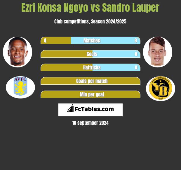 Ezri Konsa Ngoyo vs Sandro Lauper h2h player stats