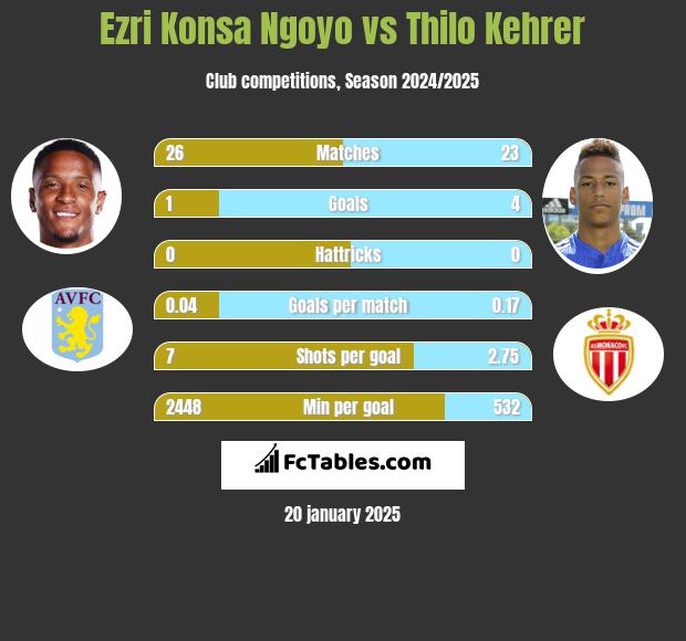 Ezri Konsa Ngoyo vs Thilo Kehrer h2h player stats