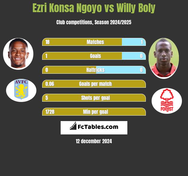 Ezri Konsa Ngoyo vs Willy Boly h2h player stats