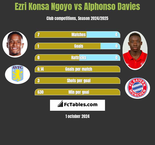 Ezri Konsa Ngoyo vs Alphonso Davies h2h player stats