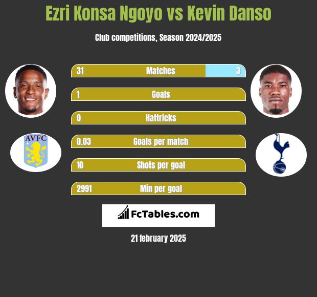 Ezri Konsa Ngoyo vs Kevin Danso h2h player stats