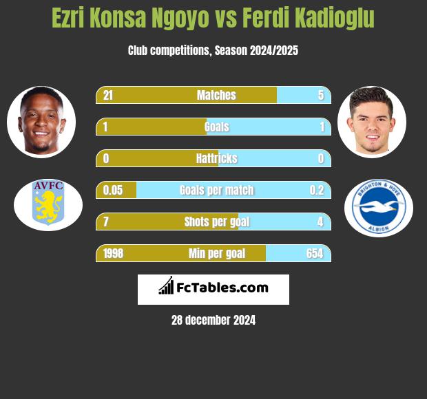 Ezri Konsa Ngoyo vs Ferdi Kadioglu h2h player stats