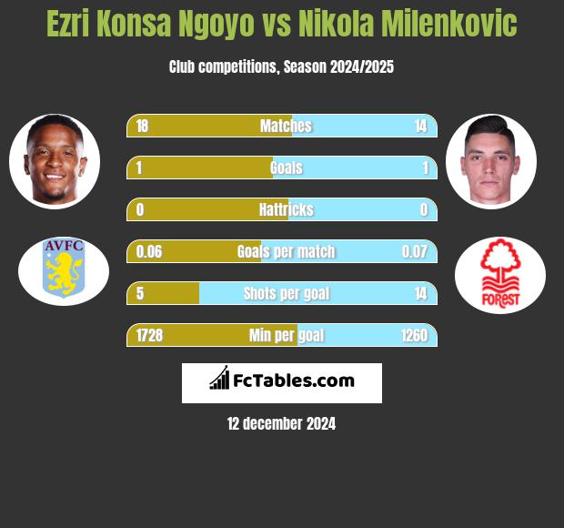 Ezri Konsa Ngoyo vs Nikola Milenkovic h2h player stats