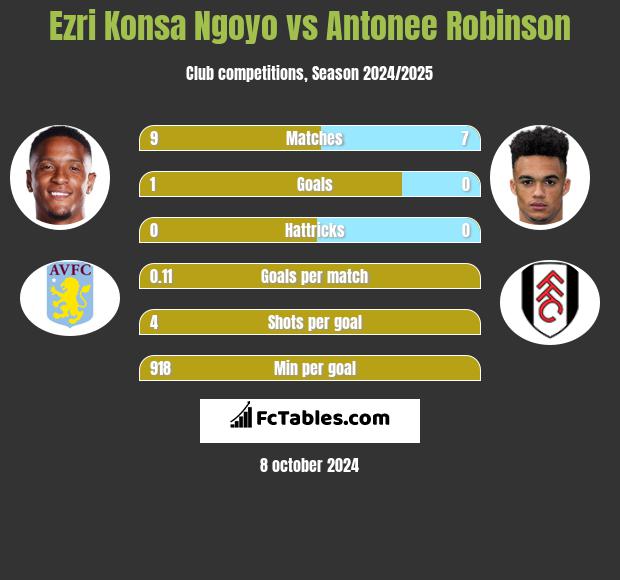 Ezri Konsa Ngoyo vs Antonee Robinson h2h player stats