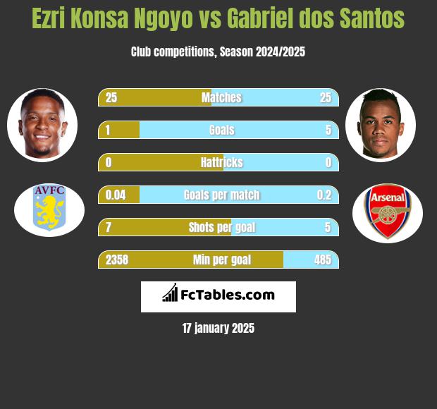 Ezri Konsa Ngoyo vs Gabriel dos Santos h2h player stats