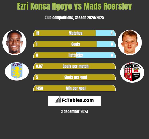 Ezri Konsa Ngoyo vs Mads Roerslev h2h player stats