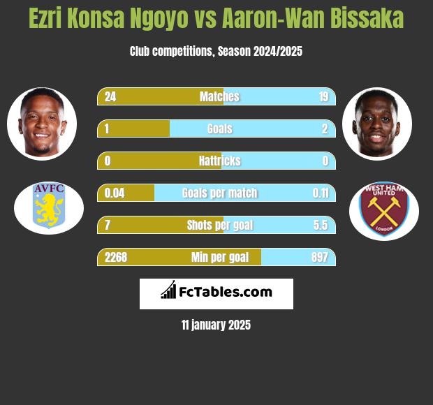 Ezri Konsa Ngoyo vs Aaron-Wan Bissaka h2h player stats