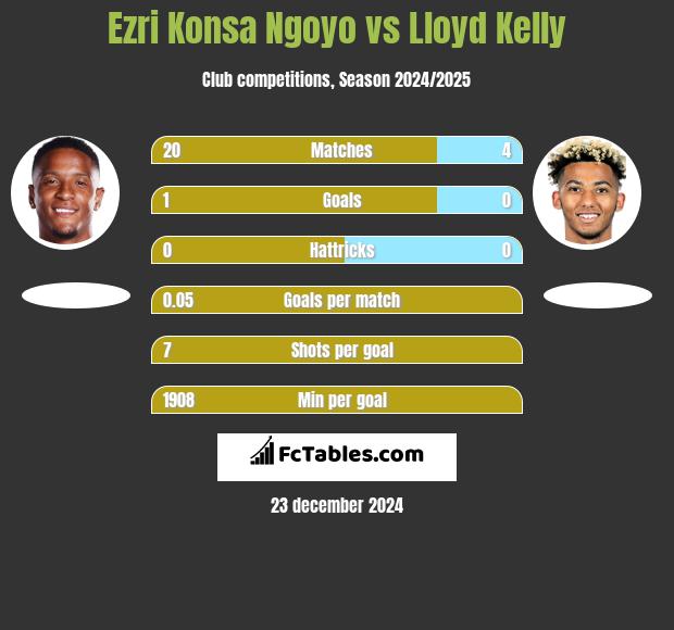 Ezri Konsa Ngoyo vs Lloyd Kelly h2h player stats