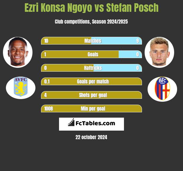 Ezri Konsa Ngoyo vs Stefan Posch h2h player stats