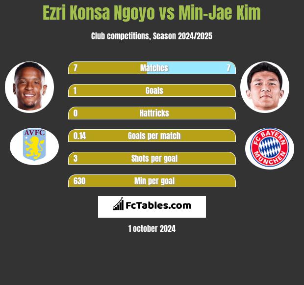 Ezri Konsa Ngoyo vs Min-Jae Kim h2h player stats