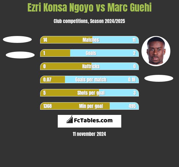 Ezri Konsa Ngoyo vs Marc Guehi h2h player stats