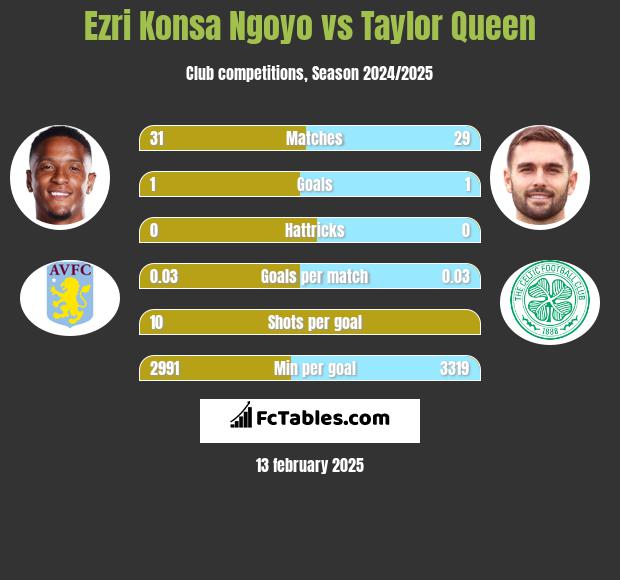 Ezri Konsa Ngoyo vs Taylor Queen h2h player stats